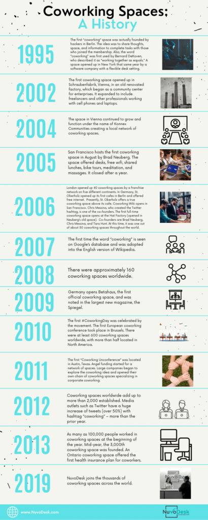 coworking timeline infographic